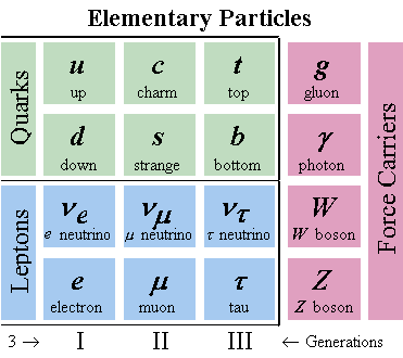 elementary_particle_table.gif.0b8e04f524a6ab11f897e7b6fda531a4.gif